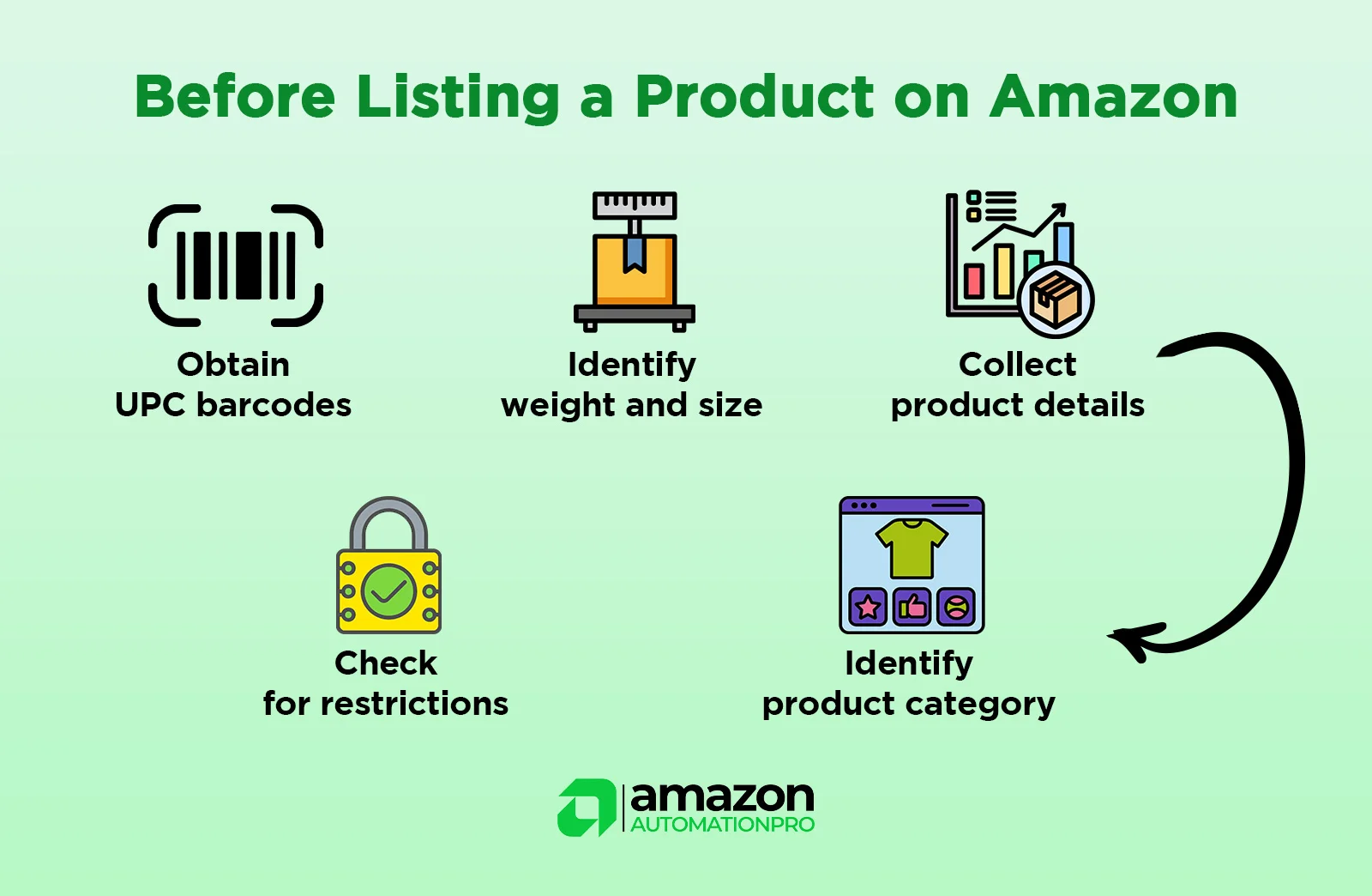 Listing Products on Amazon 