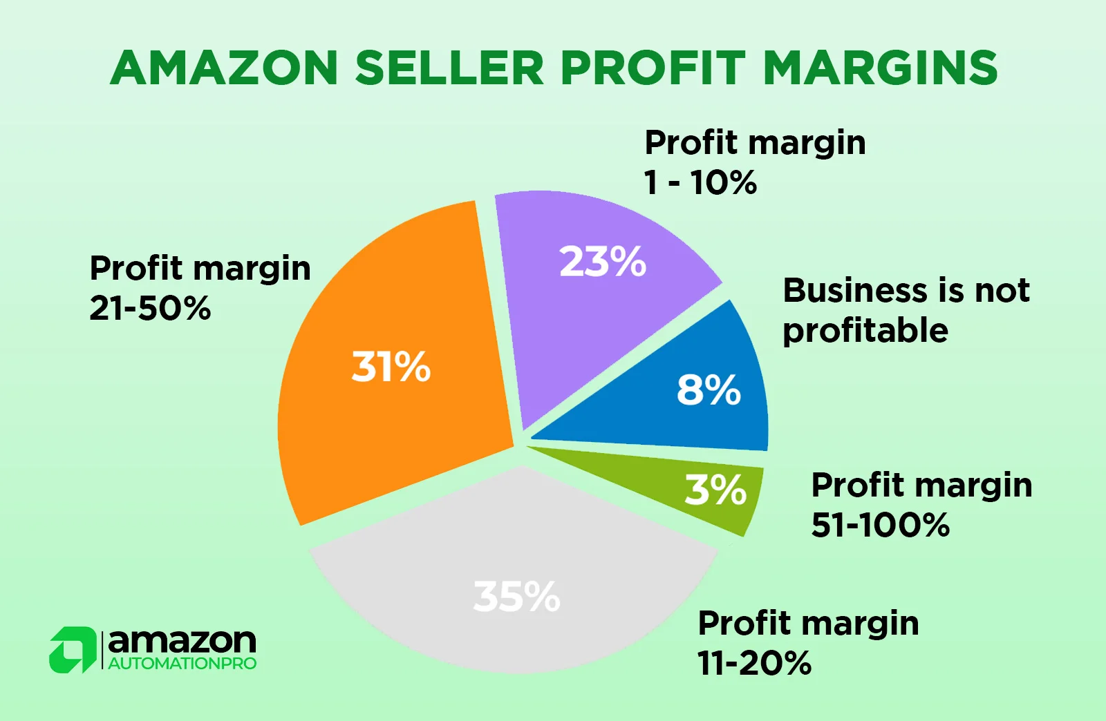 Breaking Down Average Amazon Seller Profits - Amazon Automation Pro