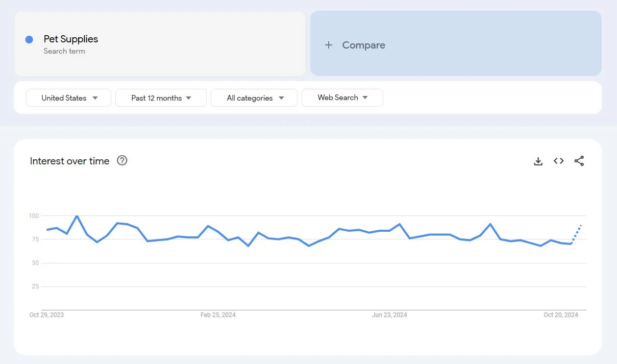 Explore Pet Supplies Google Trends to gain insights into the niche's popularity and trends