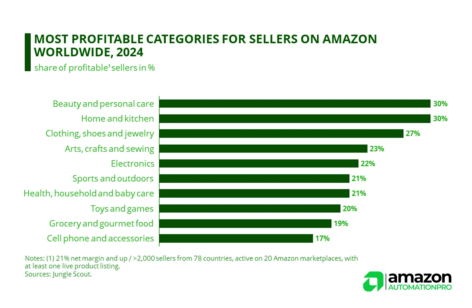 Choosing Top-Selling Amazon Categories by amazon automation pro