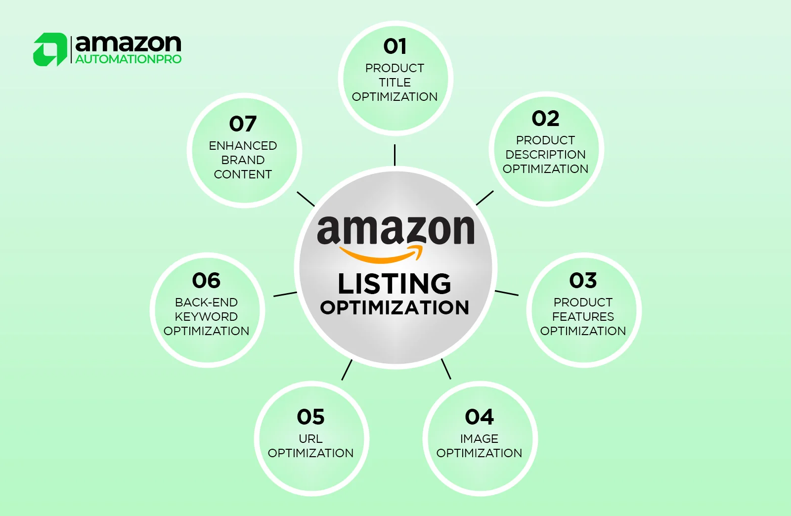 A Step-by-Step Guide to Amazon Listing Optimization