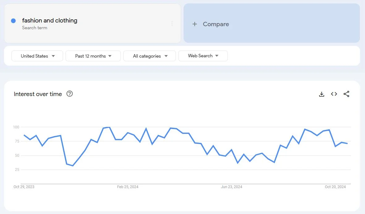 Explore Fashion and Clothing Google Trends to gain insights into the niche's popularity and trends