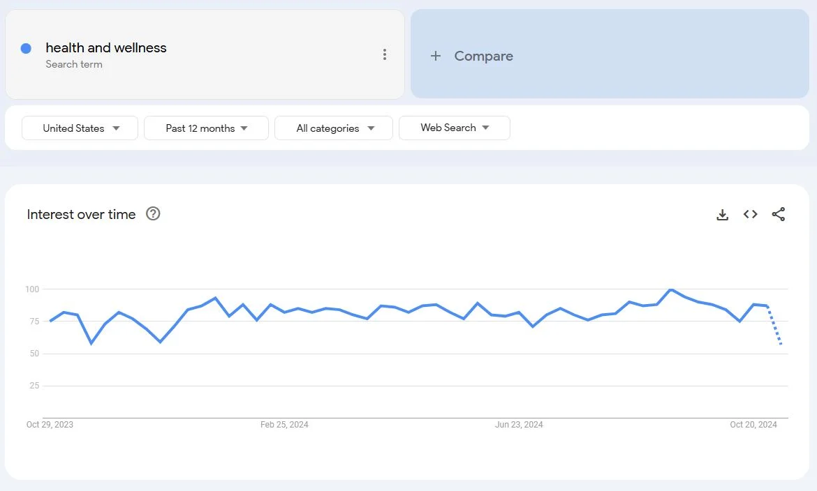 Explore health and wellness Google Trends to gain insights into the niche's popularity and trends