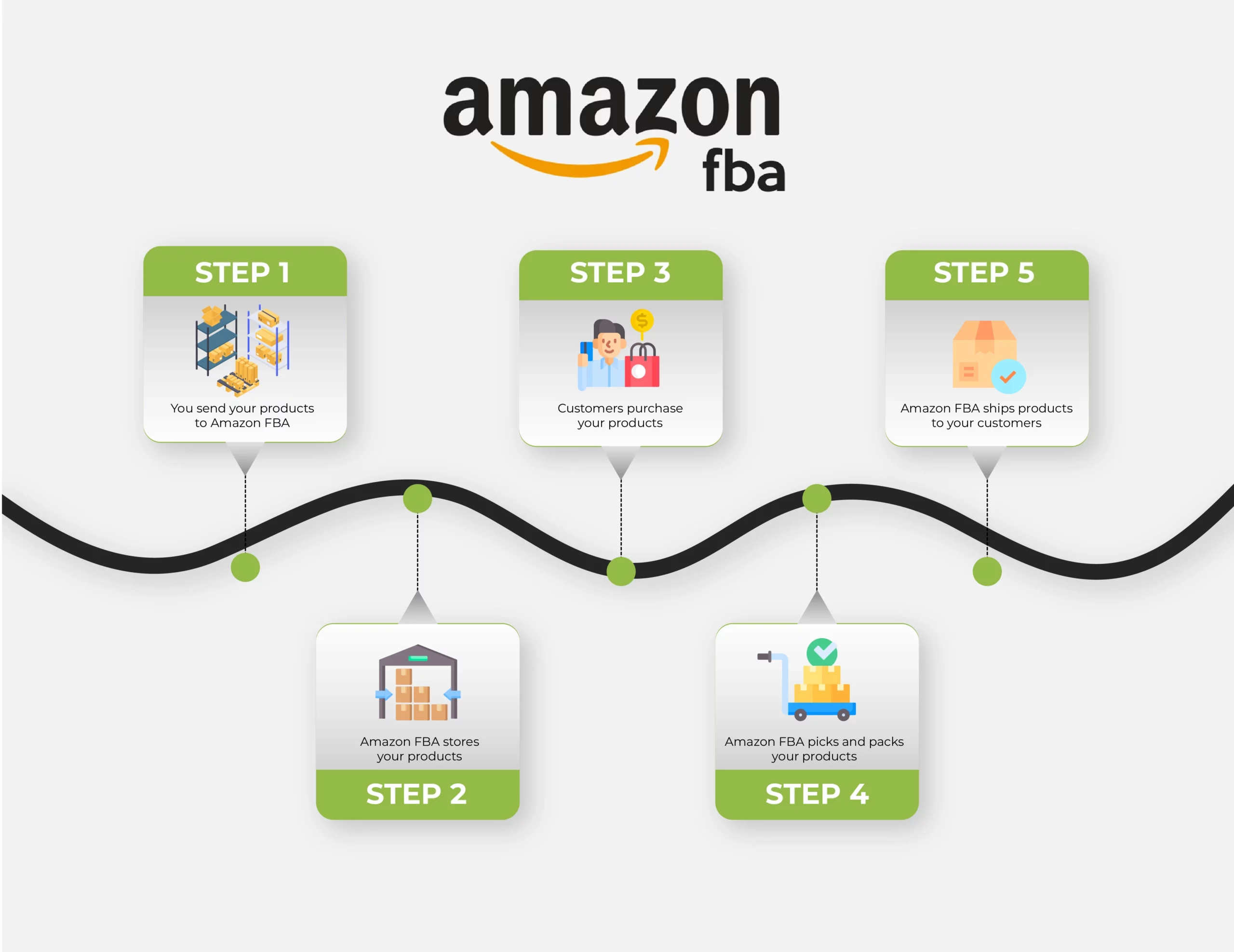 Amazon FBA Process By Amazon Automation Pro