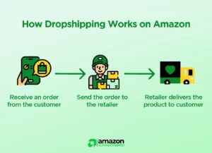 Amazon-Dropshipping-Process-Amazon-automation-pro