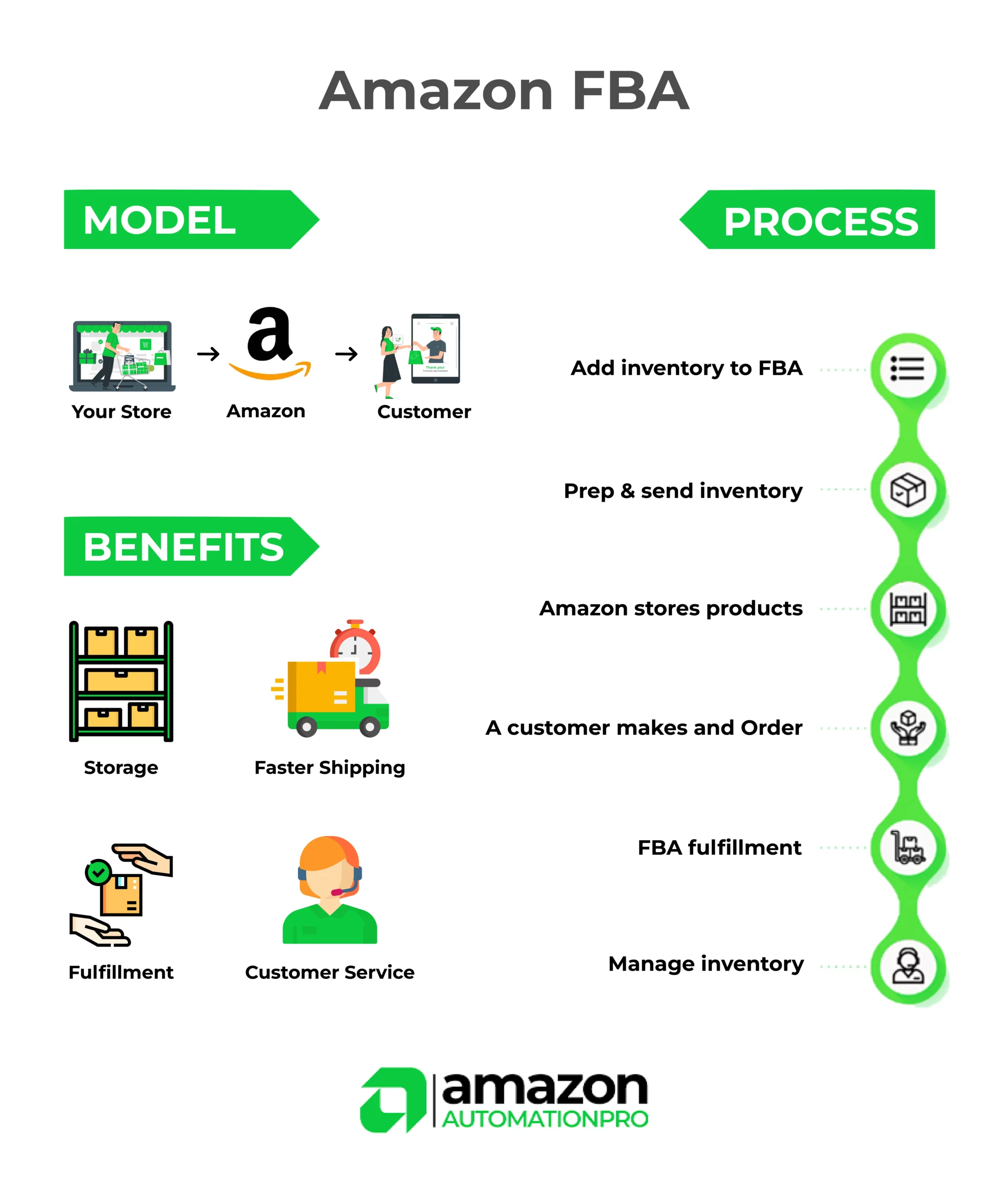 This image show amazon FBA process - amazon automation pro