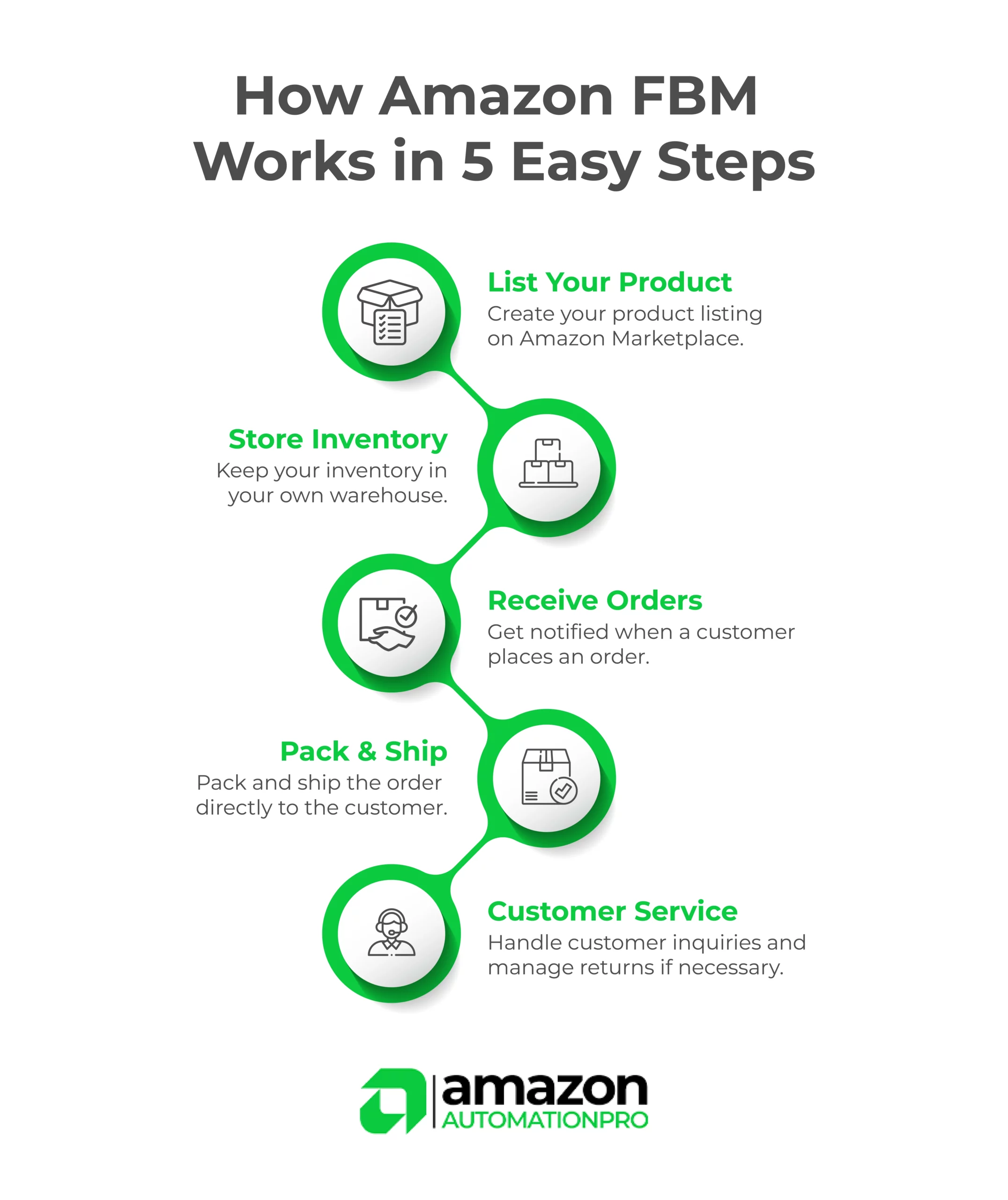 How Amazon FBM works in 5 easy steps 