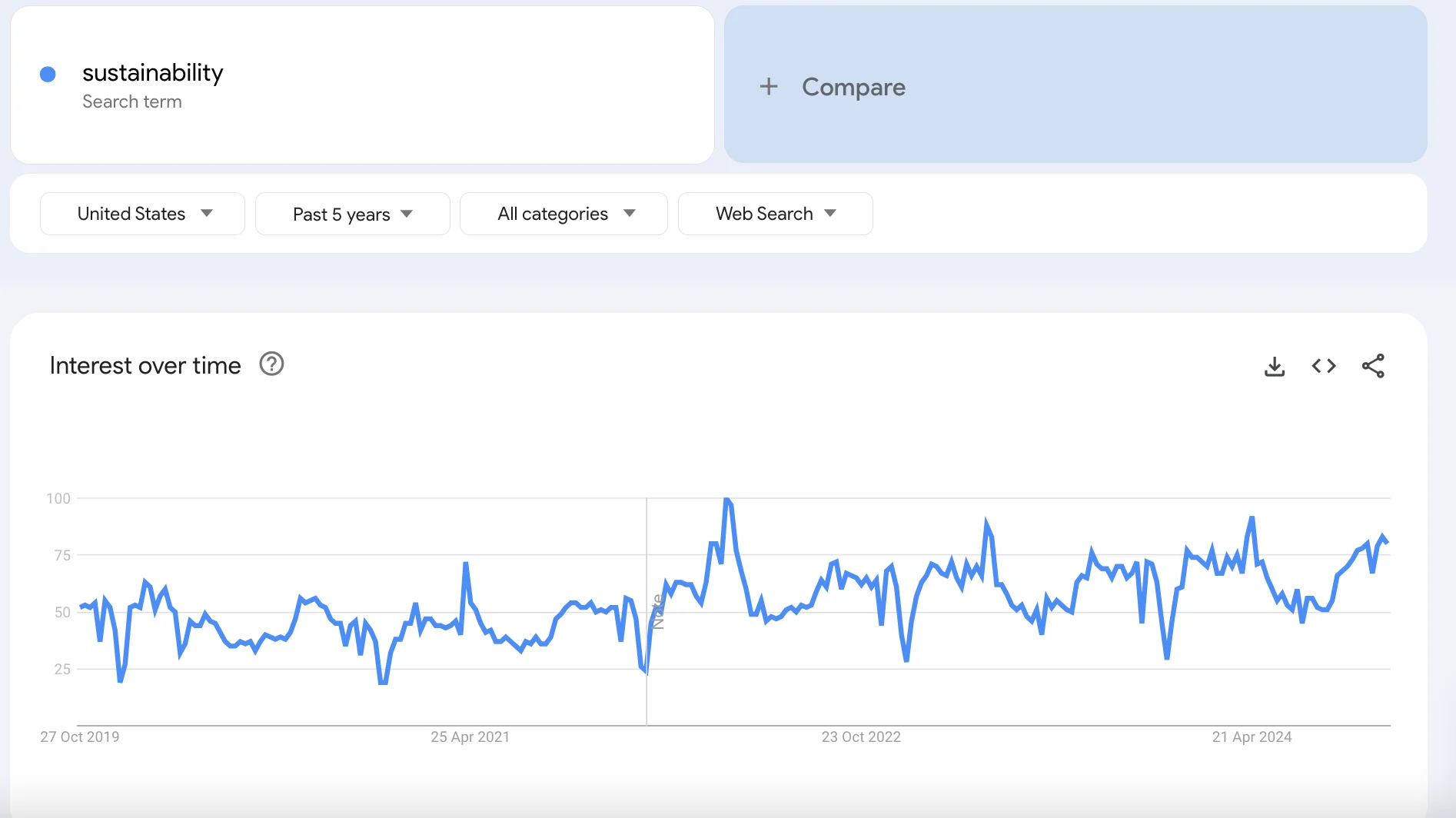 Eco-Friendly and Sustainable Google Trends to gain insights into the niche's popularity and trends