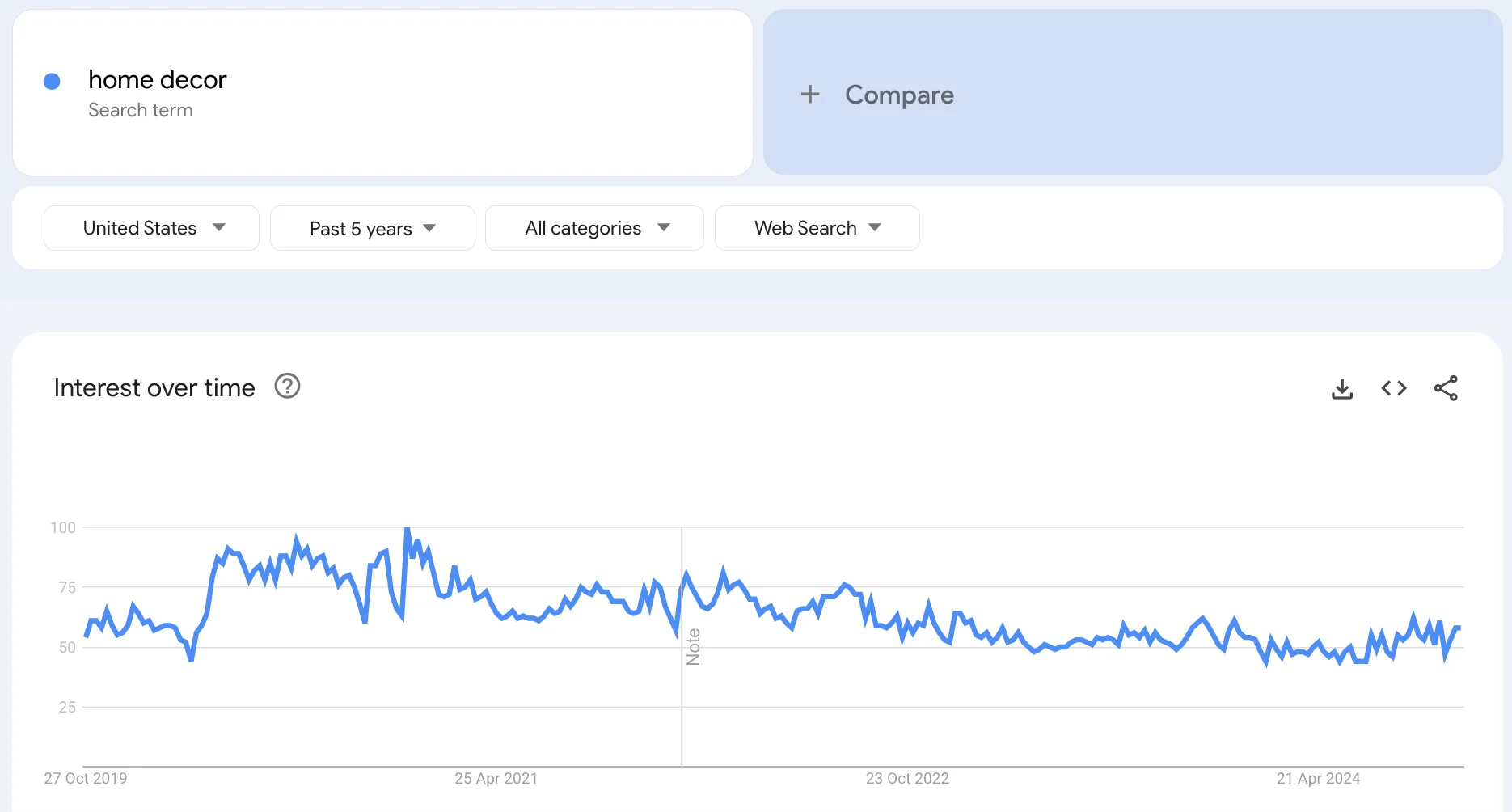 Explore Home and decor Google Trends to gain insights into the niche's popularity and trends